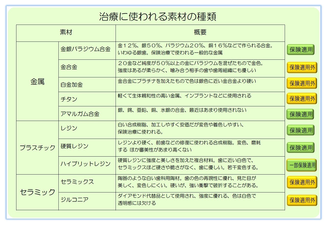 あおなし歯科クリニックのかぶせもの・保険適用、適用外